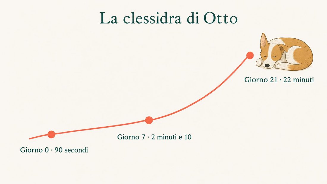 La clessidra di Otto: 90 secondi il giorno 0, 2 minuti e 10 il giorno 7, 22 minuti il giorno 21